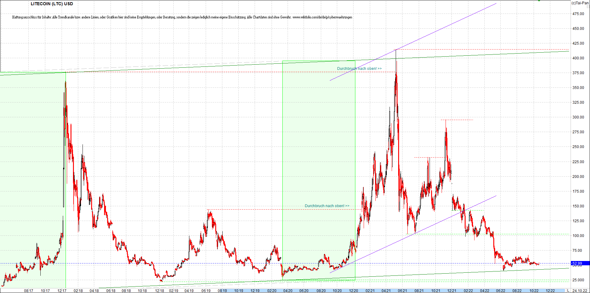 litecoin_(ltc)_chart_heute_morgen.png