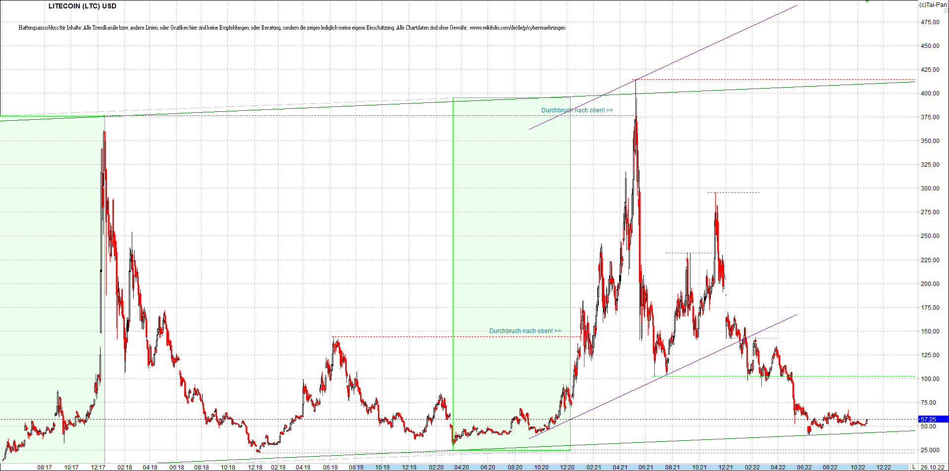 litecoin_(ltc)_chart_heute_morgen.png