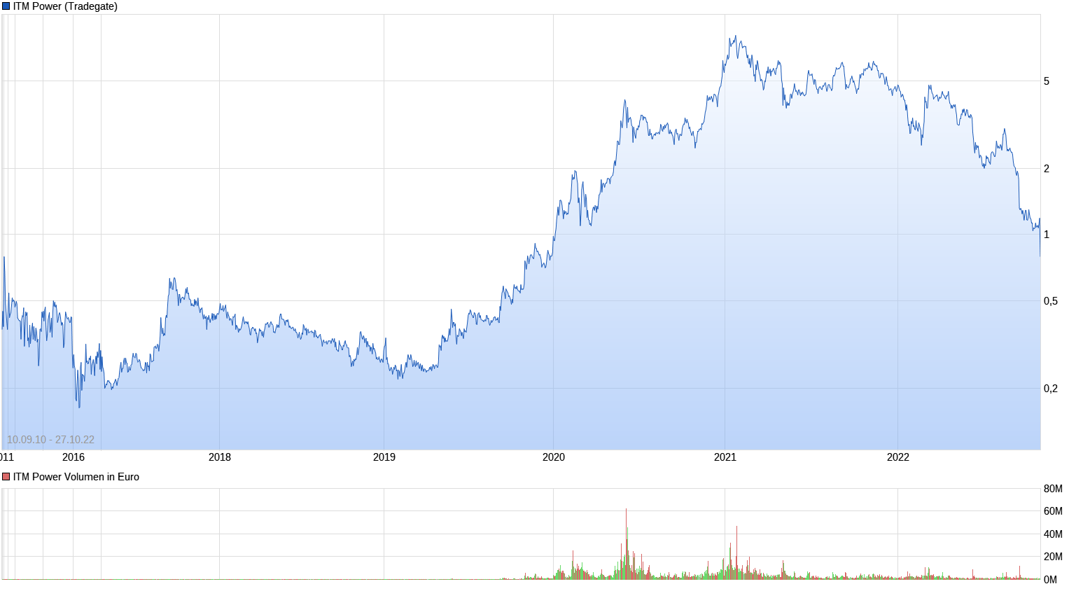 chart_all_itmpower.png