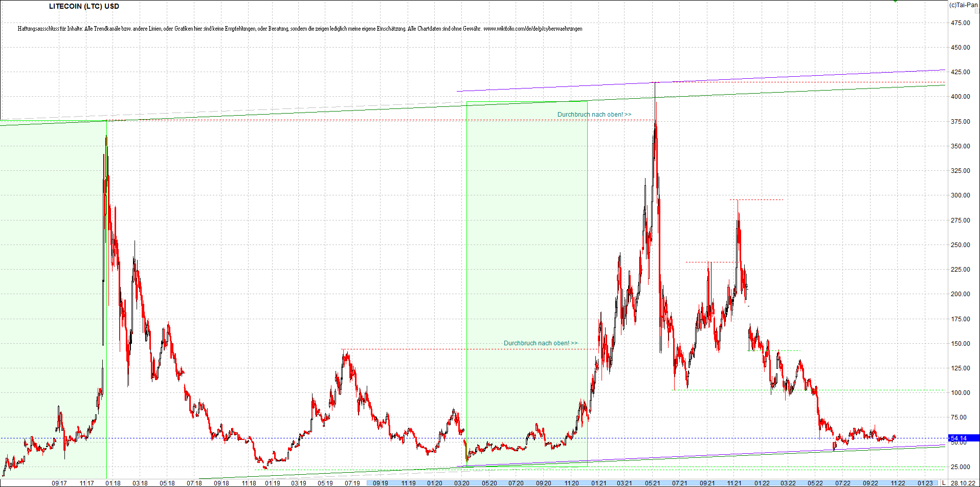 litecoin_(ltc)_chart_heute_morgen.png