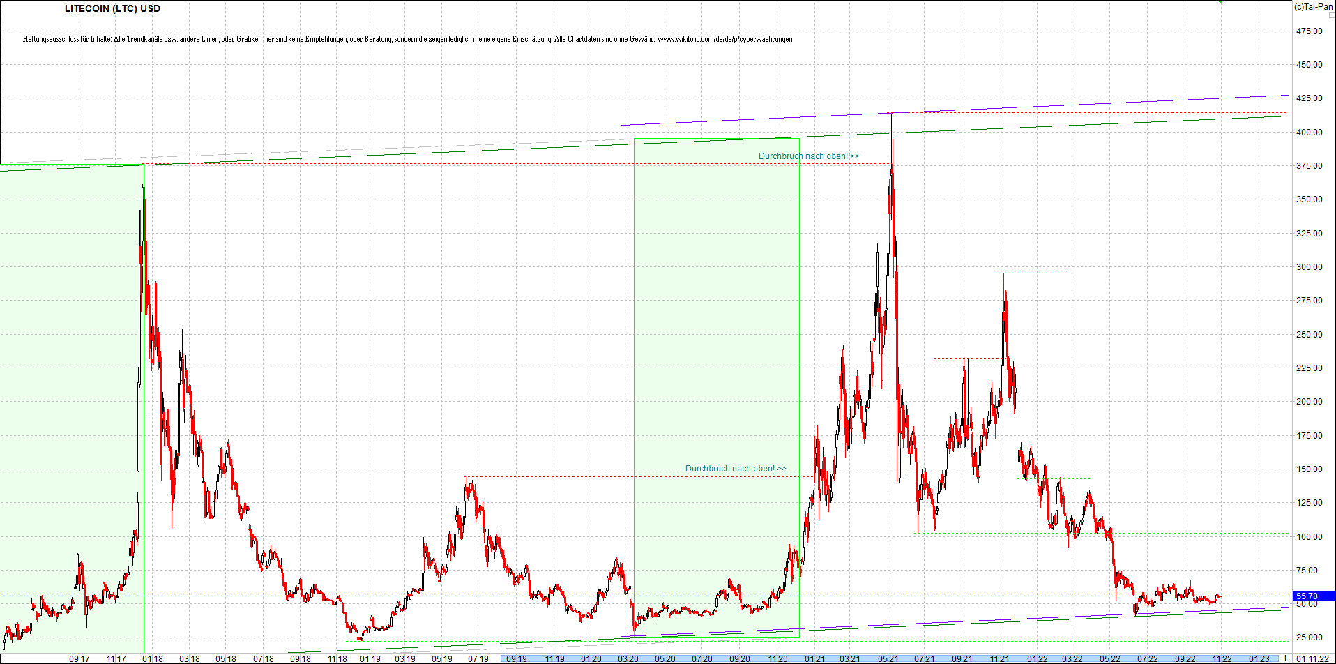 litecoin_(ltc)_chart_heute_morgen.png