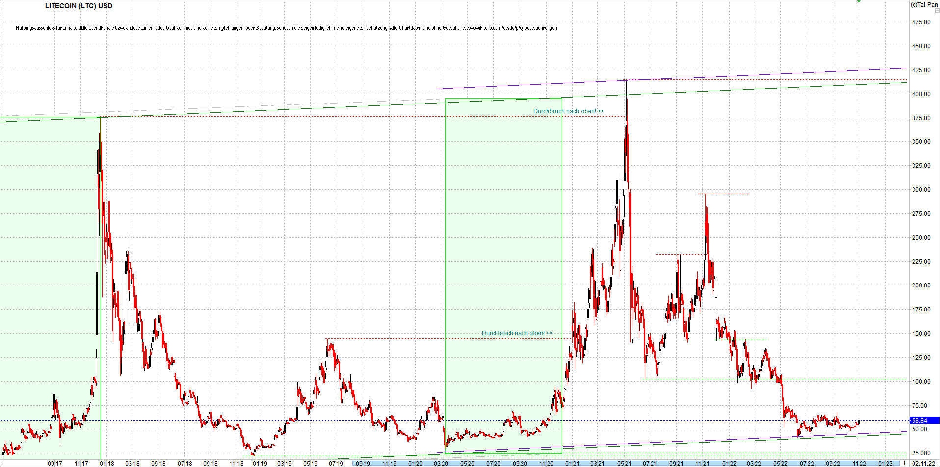 litecoin_(ltc)_chart_heute_morgen.png