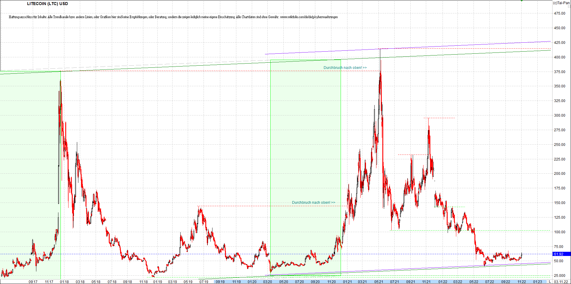 litecoin_(ltc)_chart_heute_morgen.png