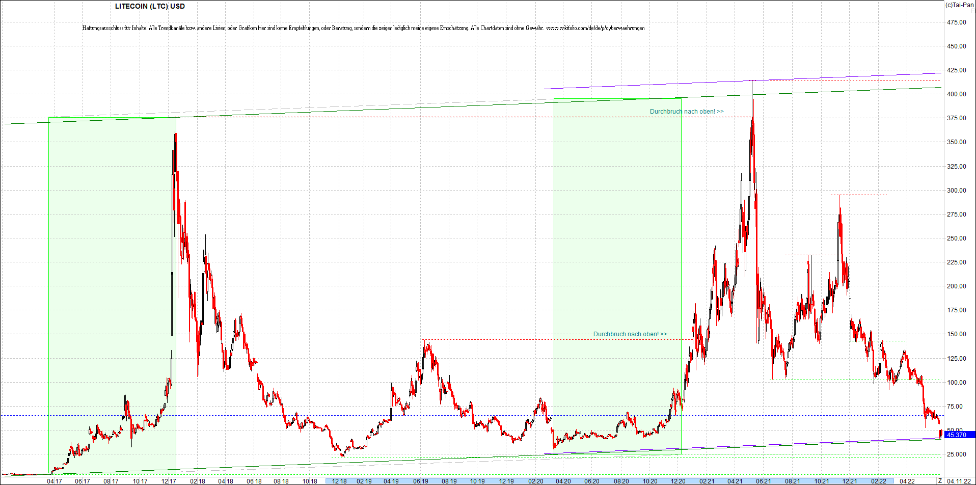 litecoin_(ltc)_chart_heute_morgen.png