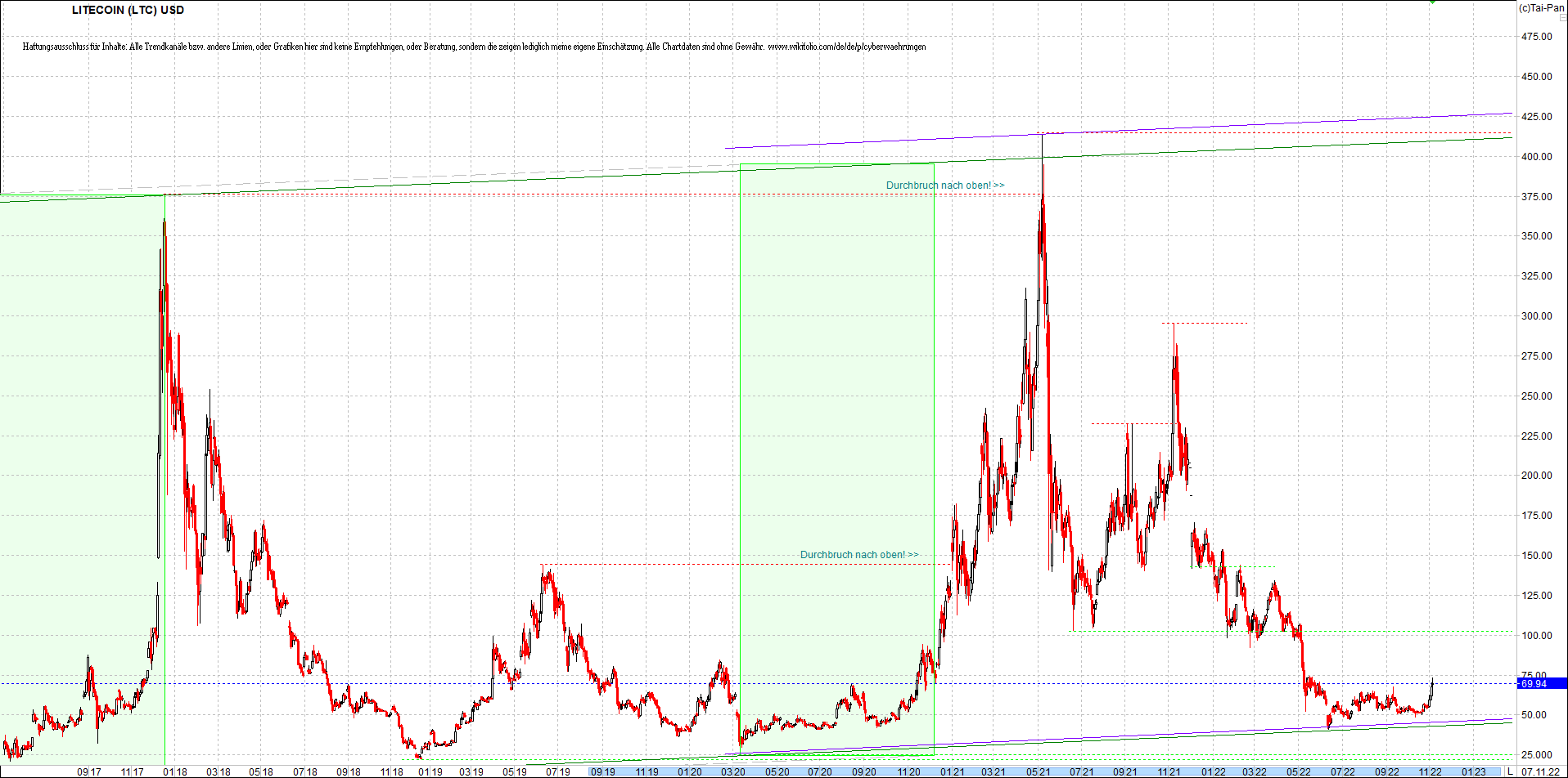 litecoin_(ltc)_chart_heute_morgen.png