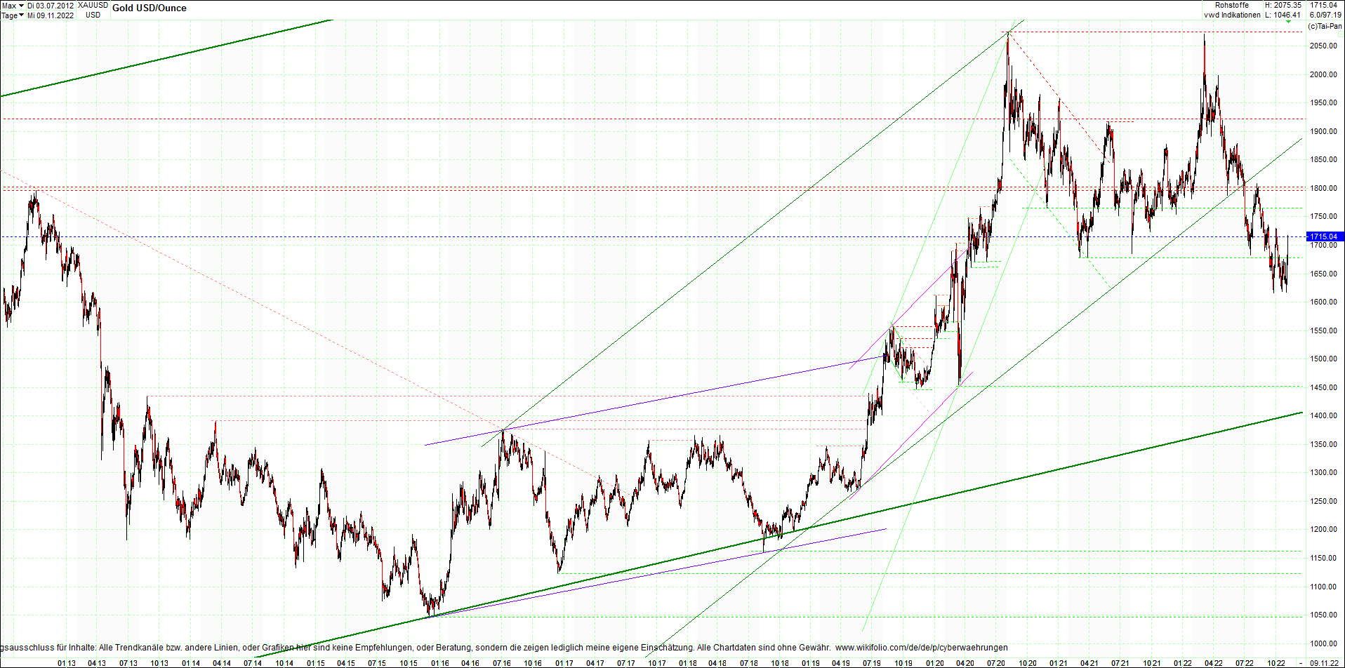 gold_chart_heute_am_morgen.png