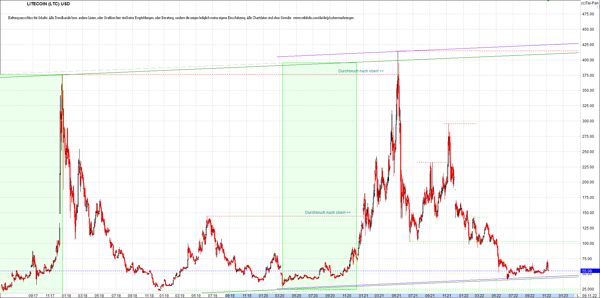 litecoin_(ltc)_chart_heute_morgen.png