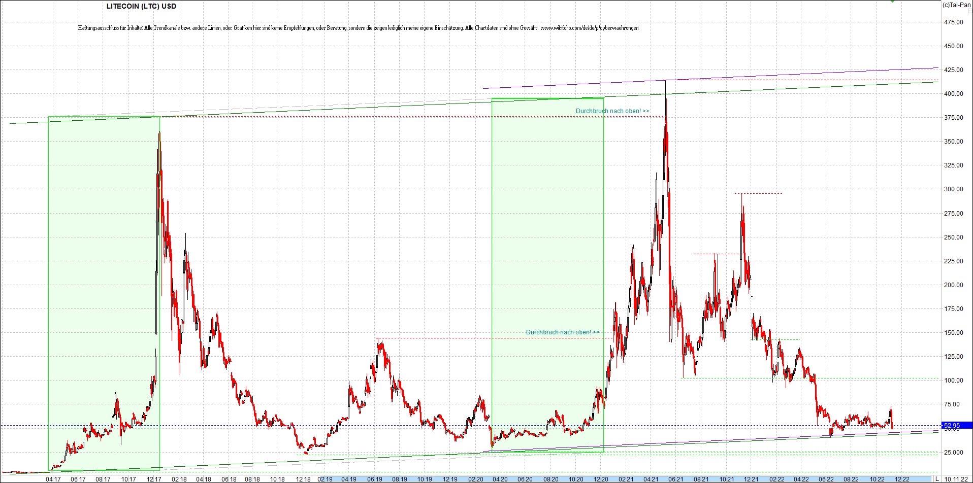 litecoin_(ltc)_chart_heute_morgen.png