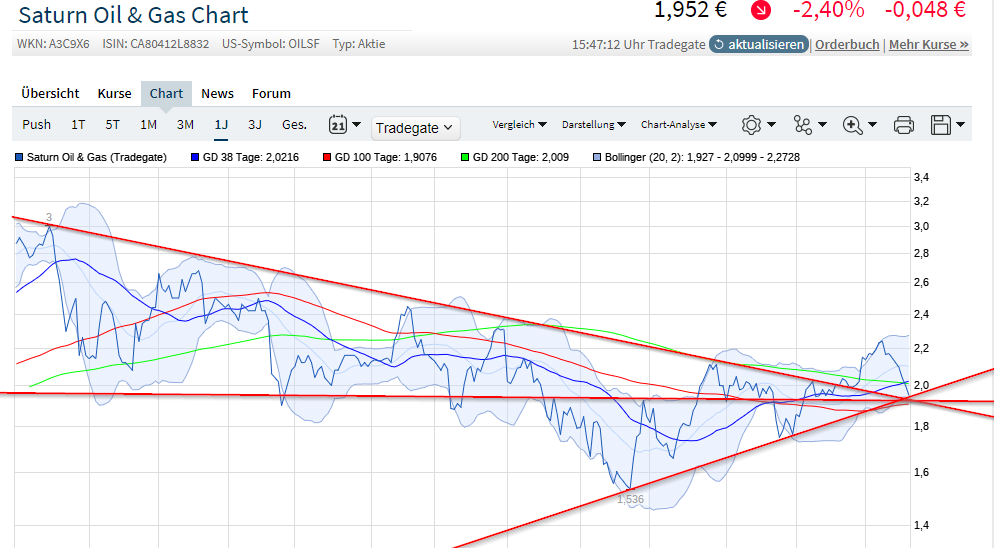 saturn_oil___gas_chart_november_2022.png