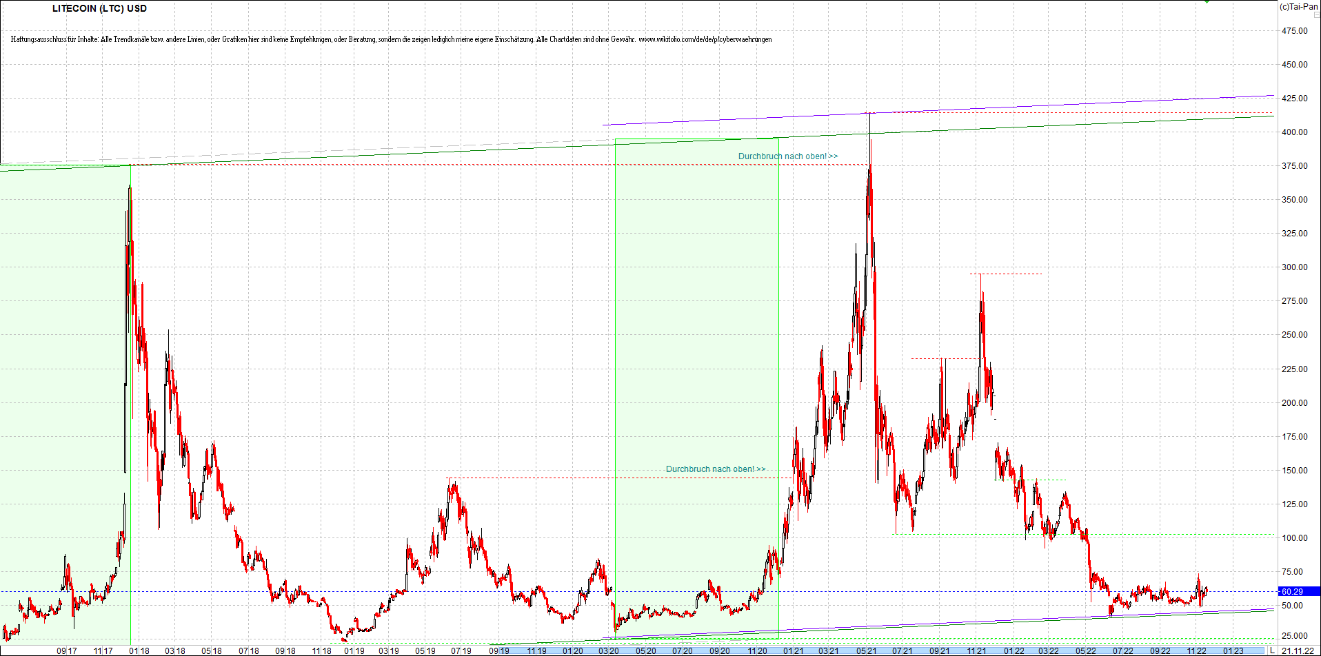 litecoin_(ltc)_chart_heute_morgen.png