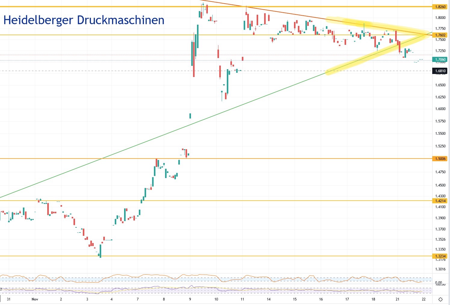 heidelberger_druckmaschinen_chart_21nov2022.jpg