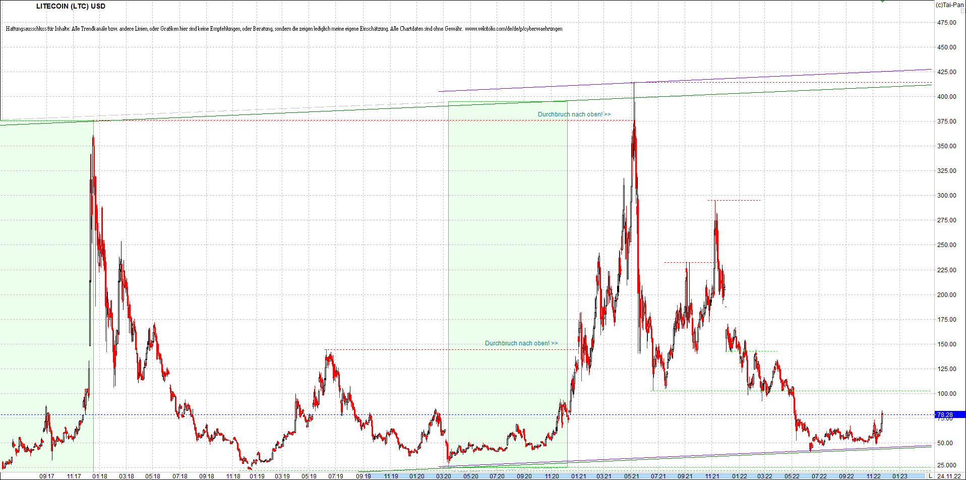 litecoin_(ltc)_chart_heute_morgen.png