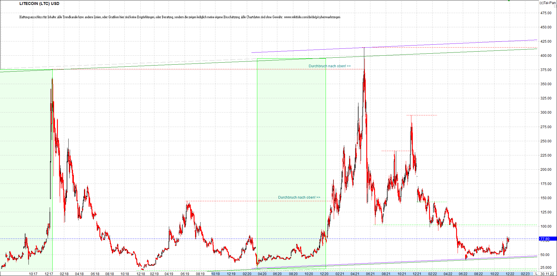 litecoin_(ltc)_chart_heute_morgen.png