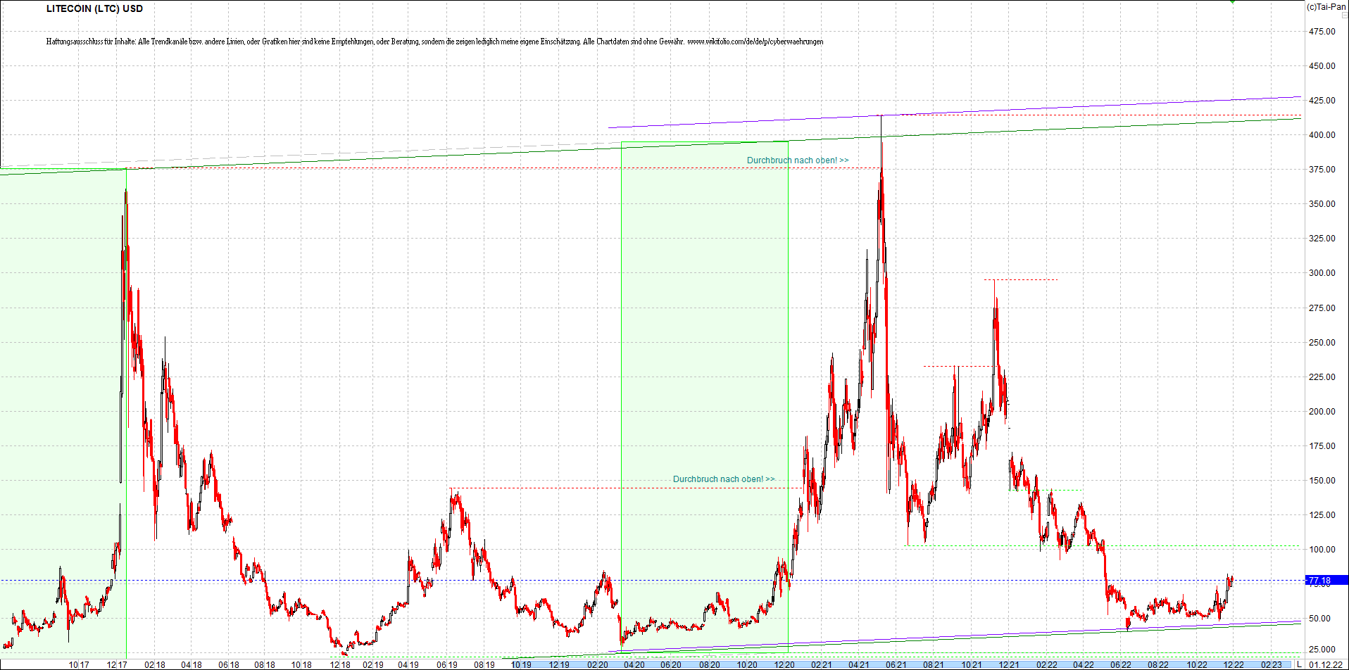 litecoin_(ltc)_chart_heute_morgen.png