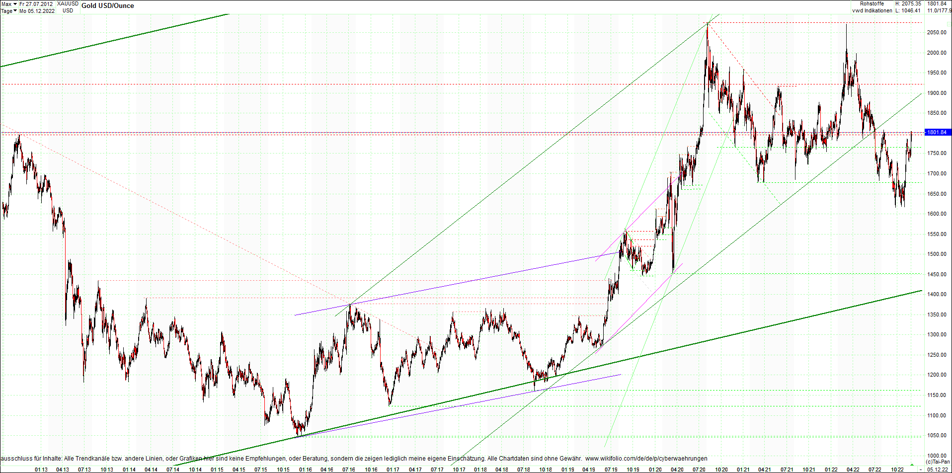 gold_chart_heute_am_morgen.png