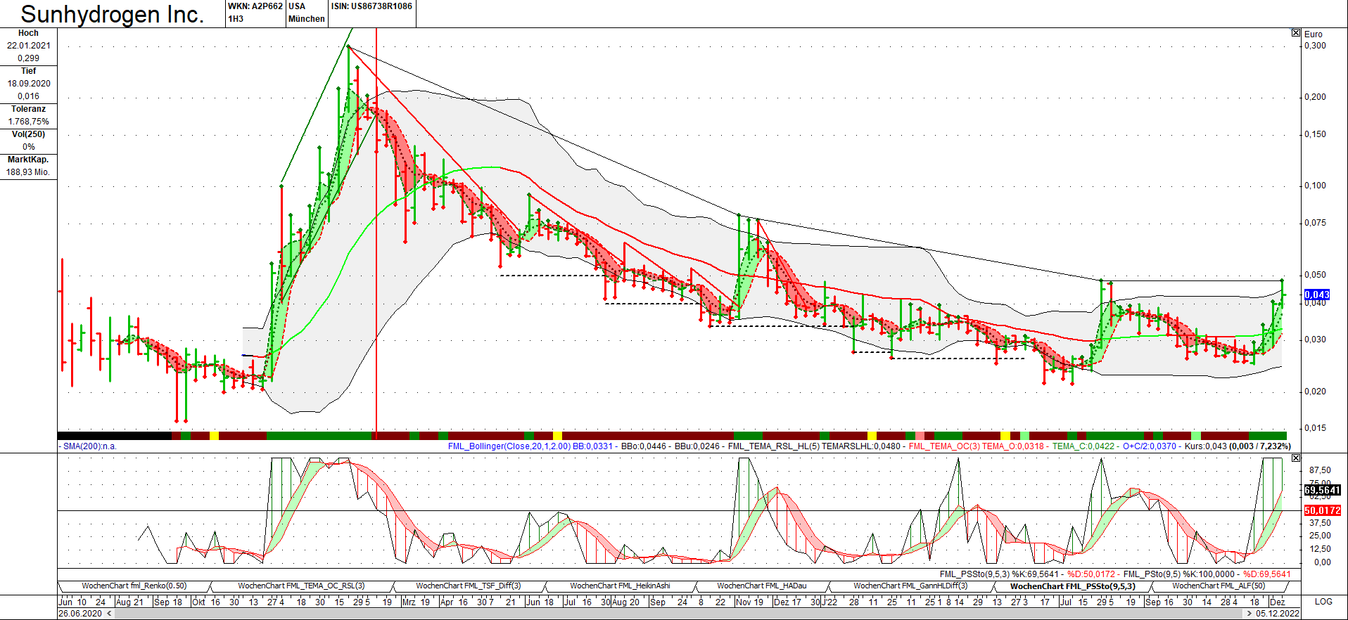 sunhydrogen_051222_weekly.png