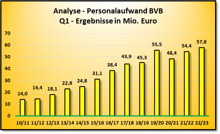 analyse_personalkosten_q1_seit_2012.png