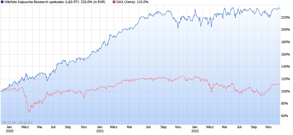 chart_3years_endloszertifikatwfkatspekuaufwikif....png