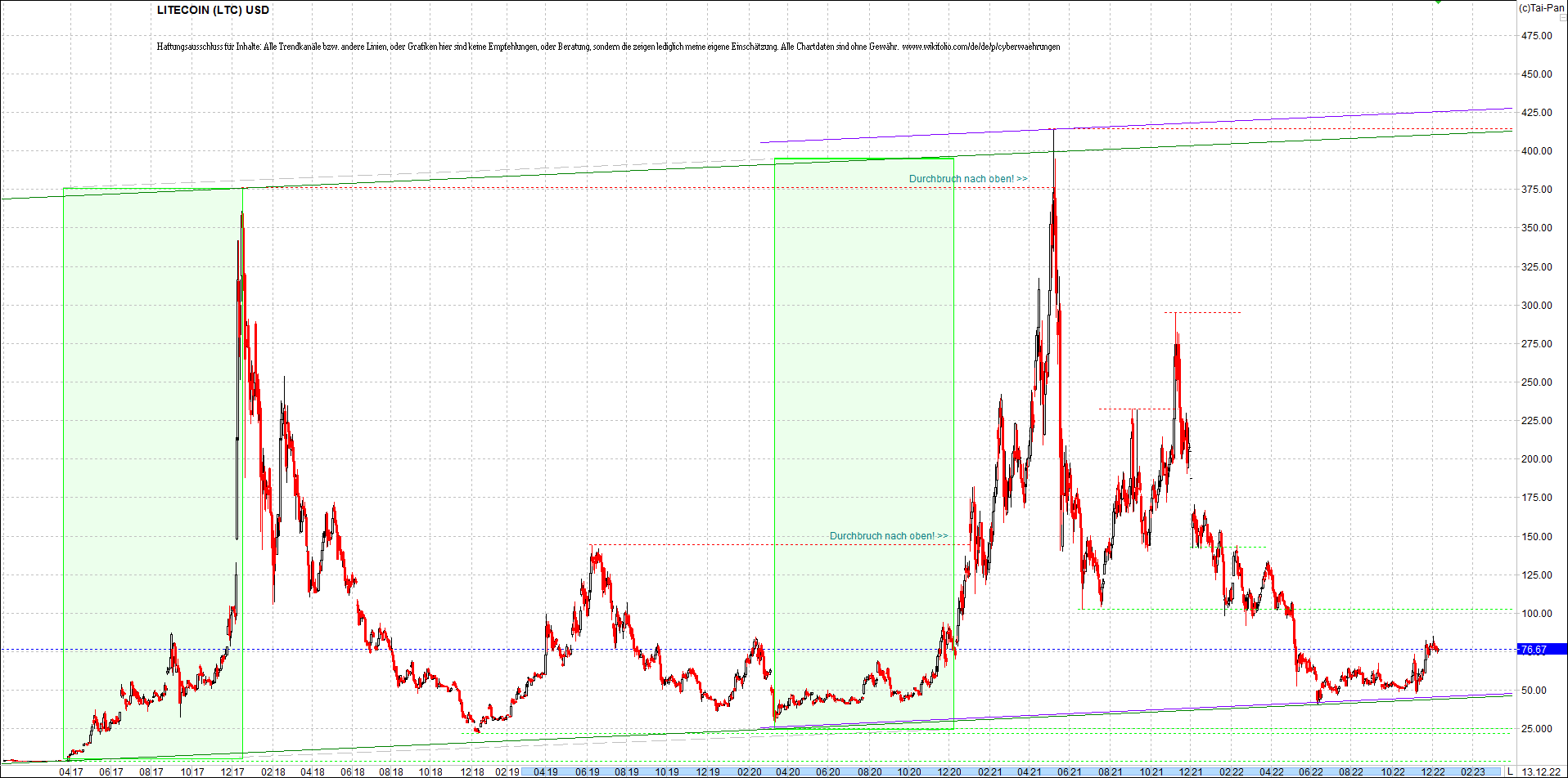 litecoin_(ltc)_chart_heute_morgen.png