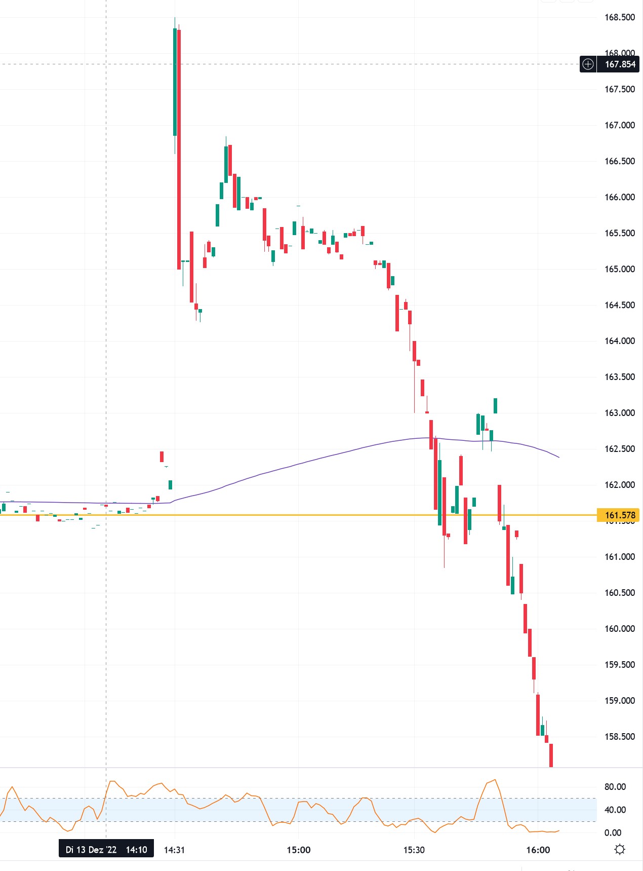 tsla_pump_and_dump_13-12-2022.jpg