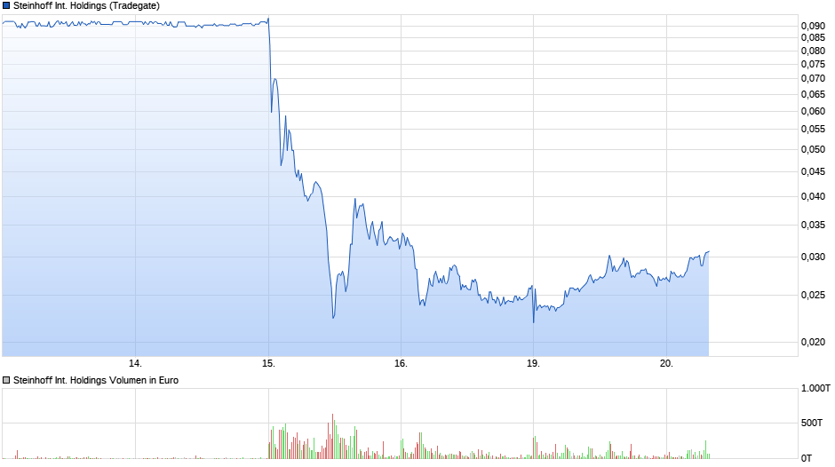 chart_week_steinhoffinternationalholdings.png