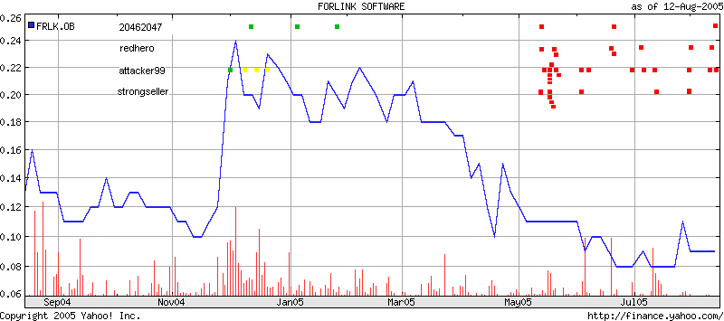 Chart-Forlink-1y-050815.bmp