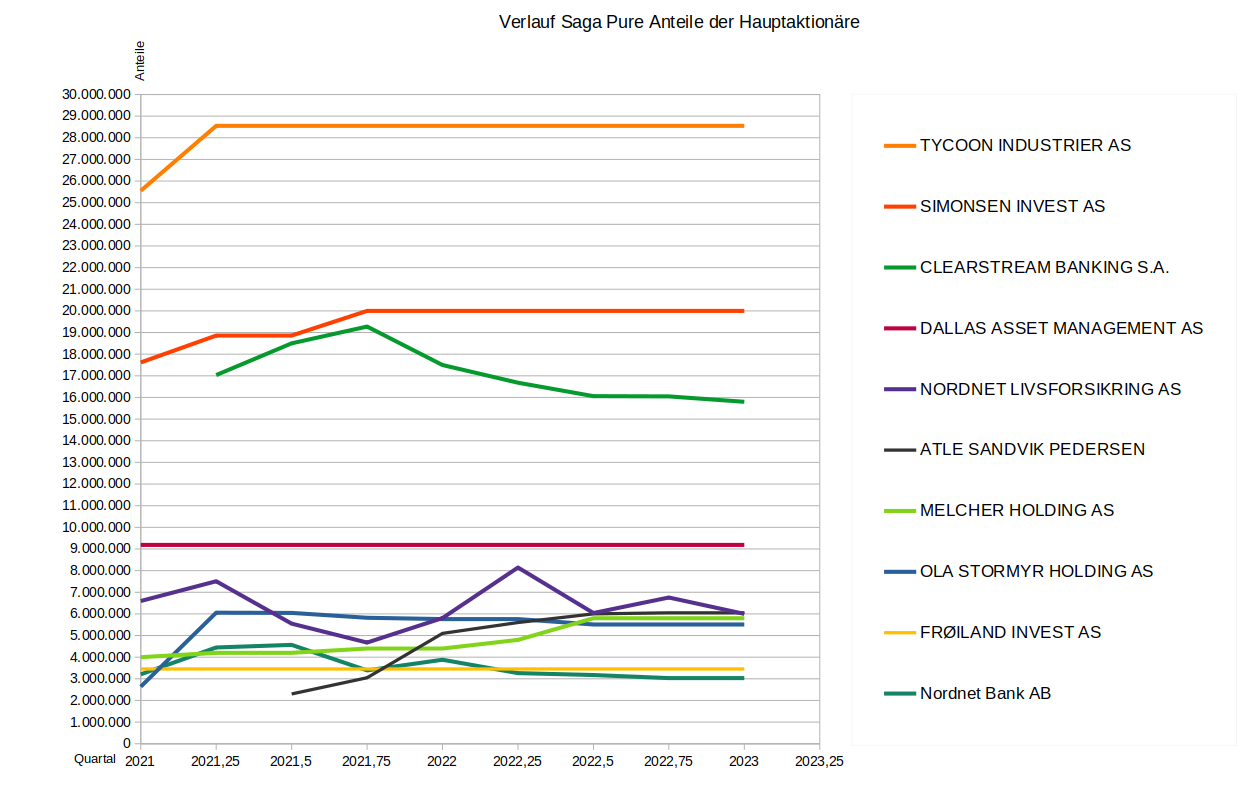 q4_2022_saga_aktionaere.png