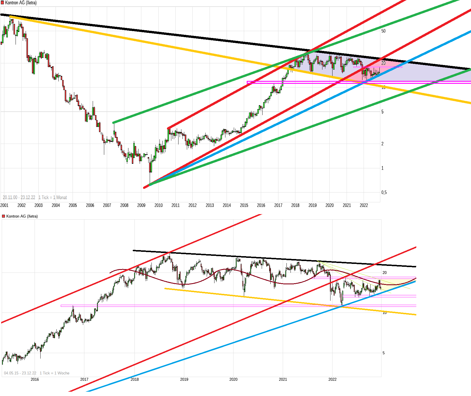 chart_all_kontronag-----.png