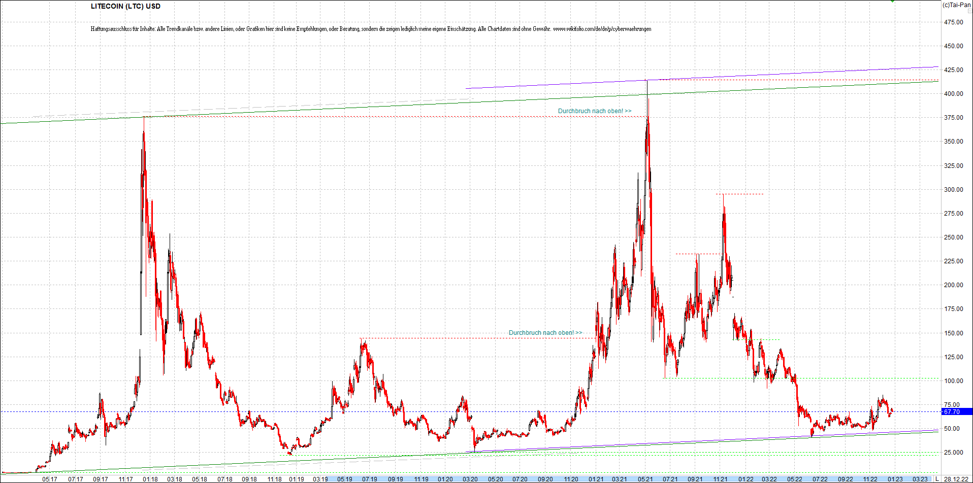 litecoin_(ltc)_chart_heute_morgen.png