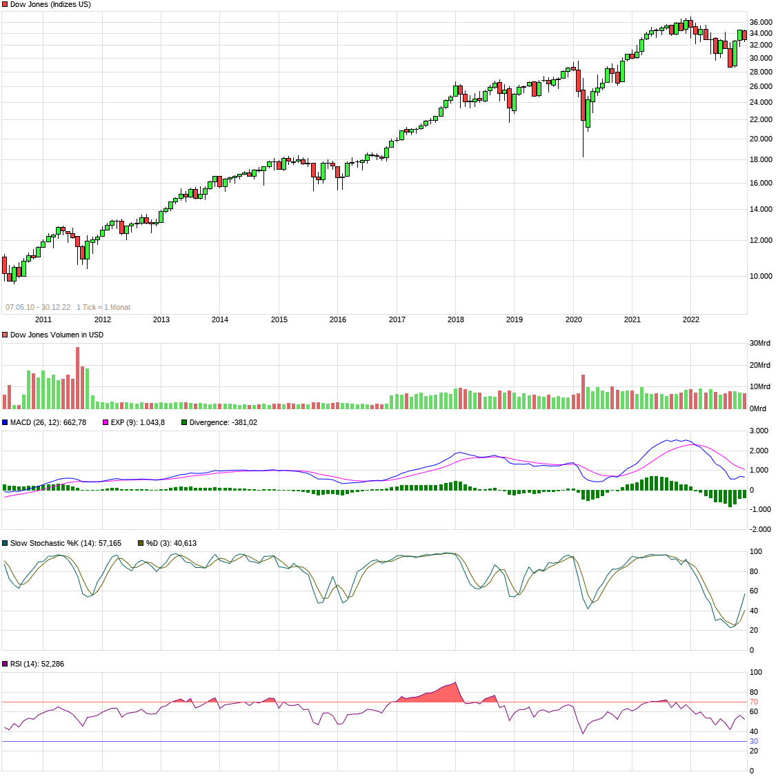 chart_free_dowjonesindustrialaverage.png