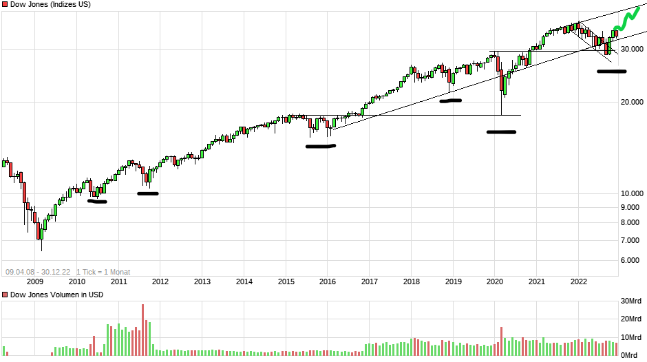 chart_free_dowjonesindustrialaverage.png