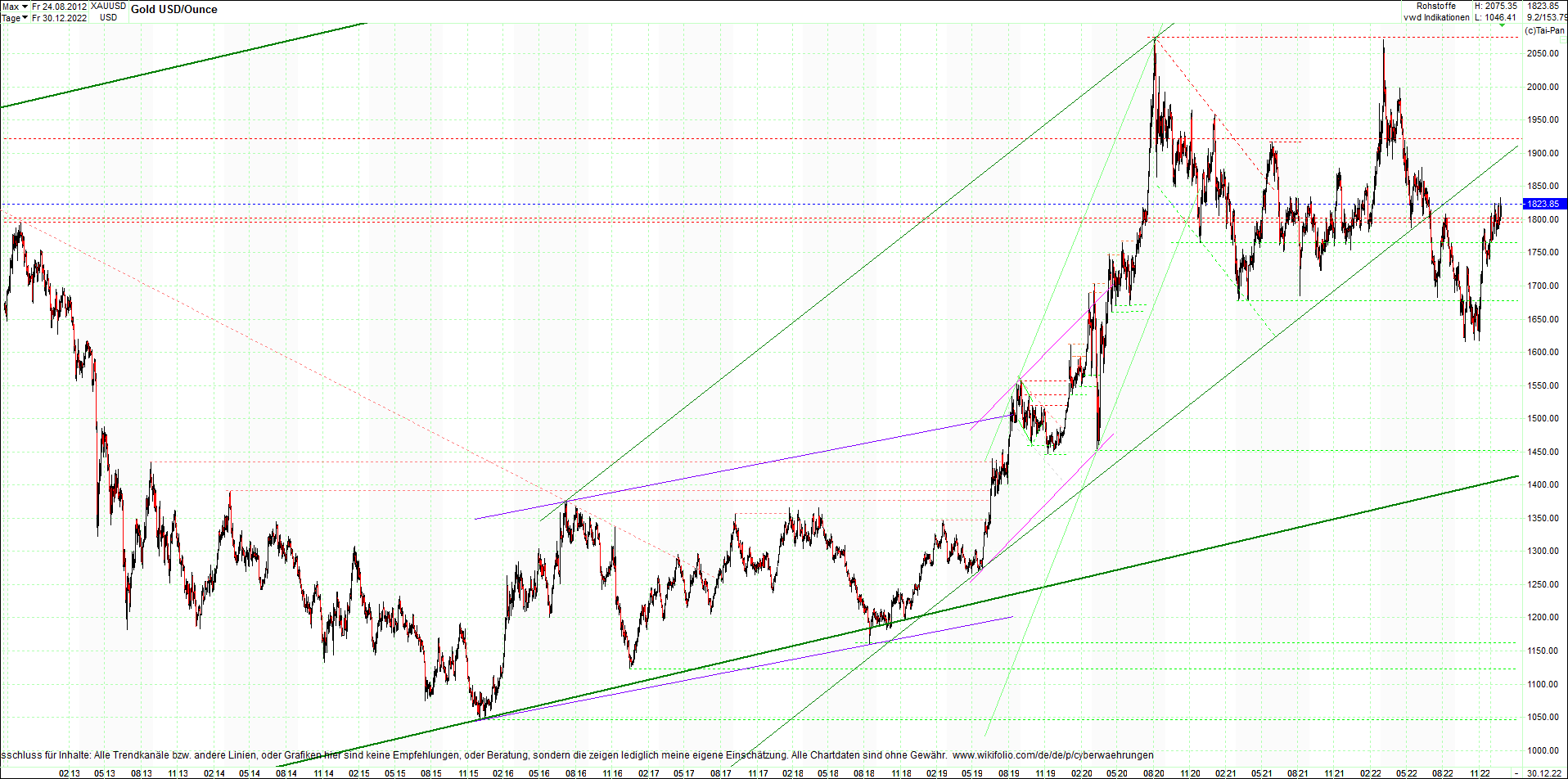 gold_chart_heute_am_morgen.png