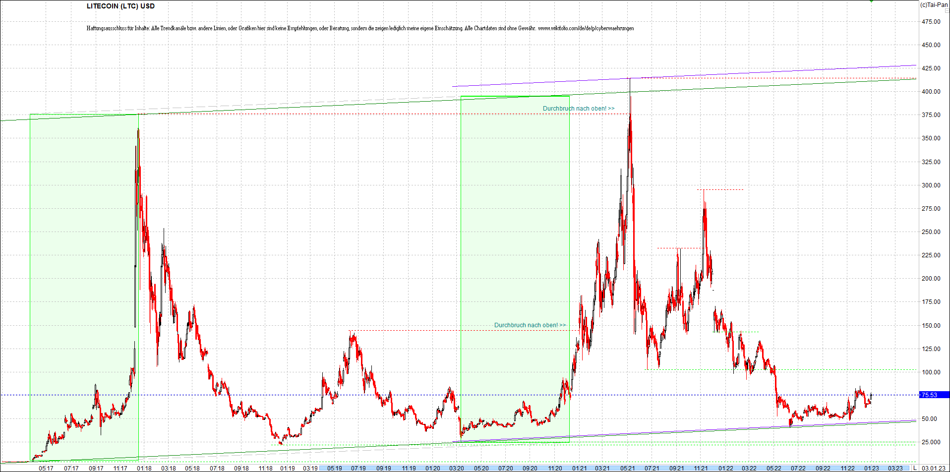 litecoin_(ltc)_chart_heute_morgen.png