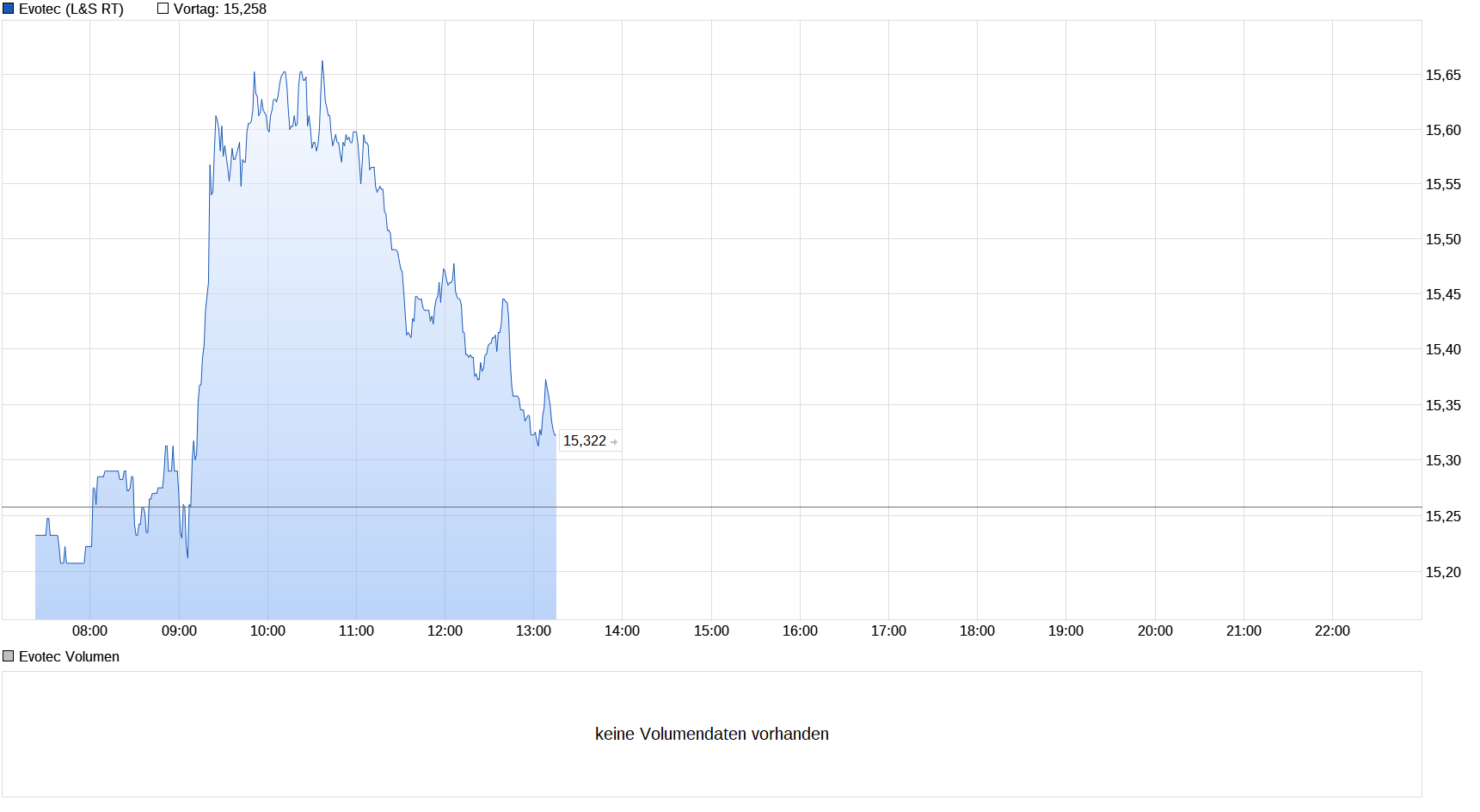 chart_intraday_evotec.png