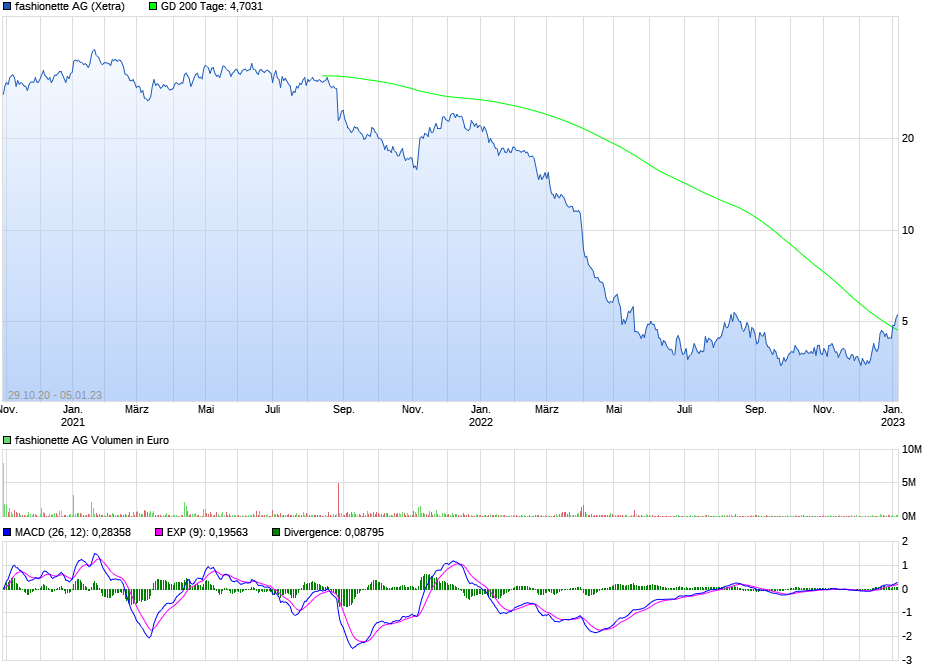 chart_3years_fashionetteag2.png