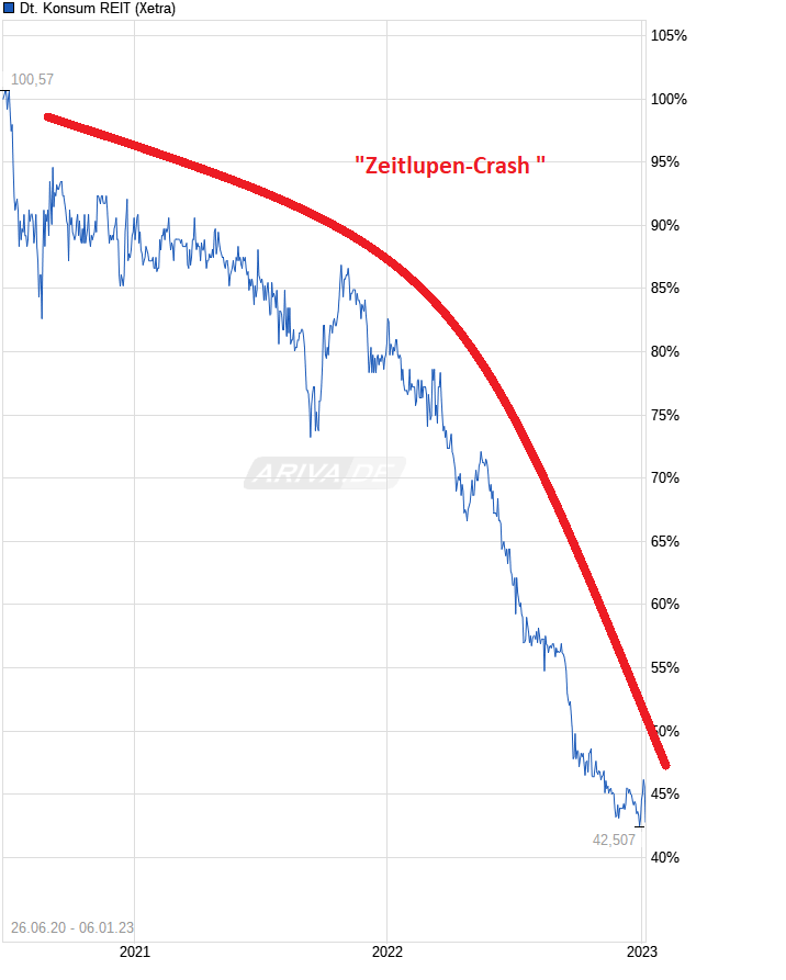 chart_free_deutschekonsumreit.png