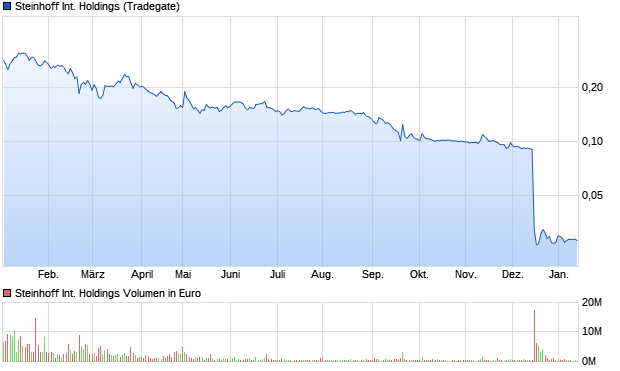 chart_year_steinhoffinternationalholdings.png