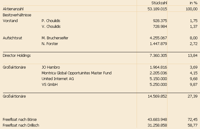 aktionaersstruktur_0512207.png