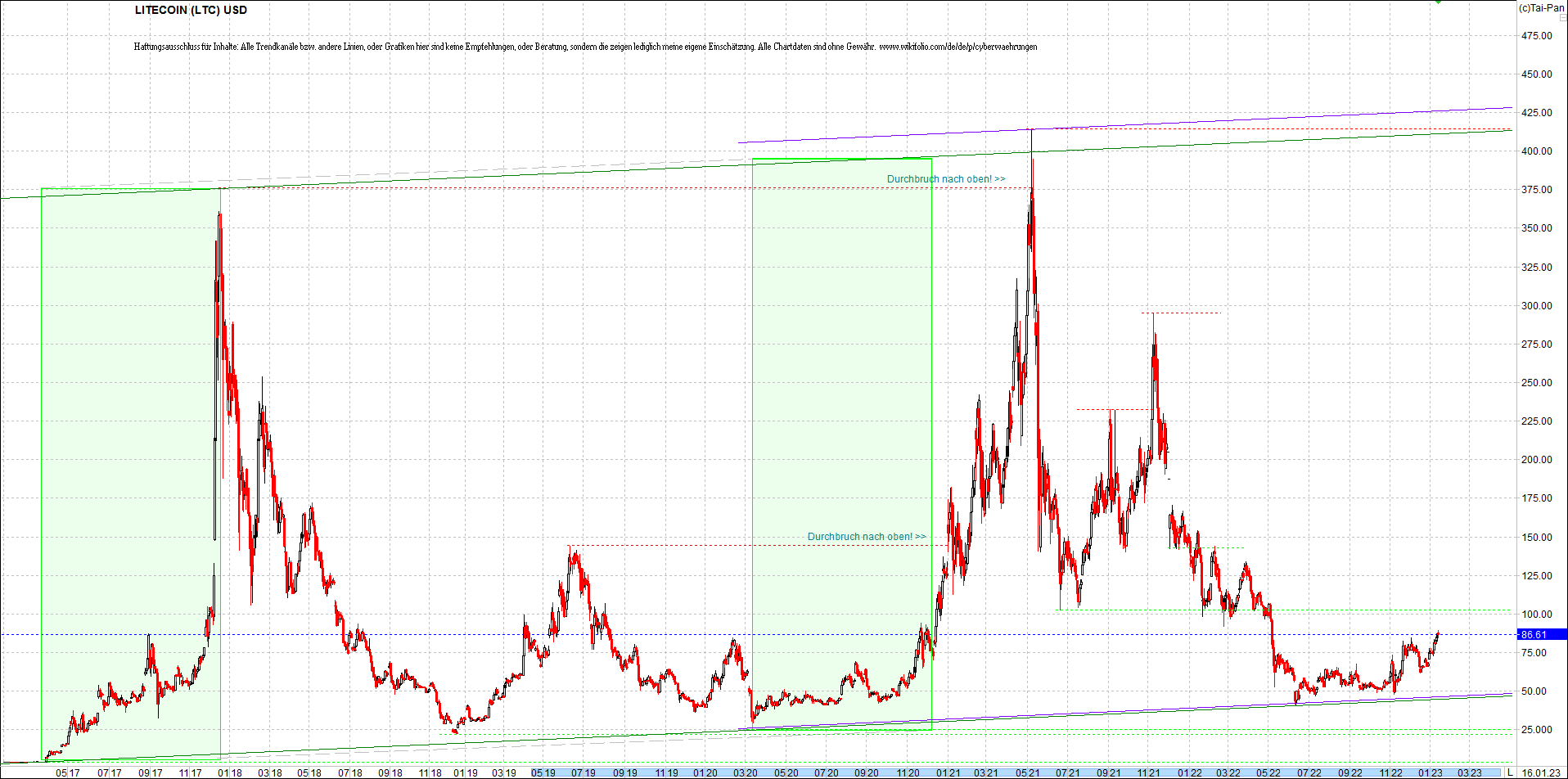 litecoin_(ltc)_chart_heute_morgen.png