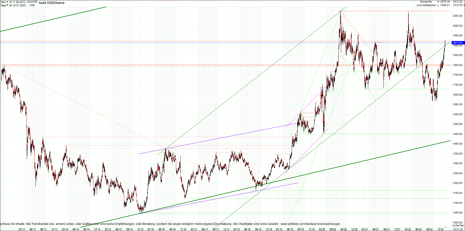 gold_chart_heute_am_morgen.png