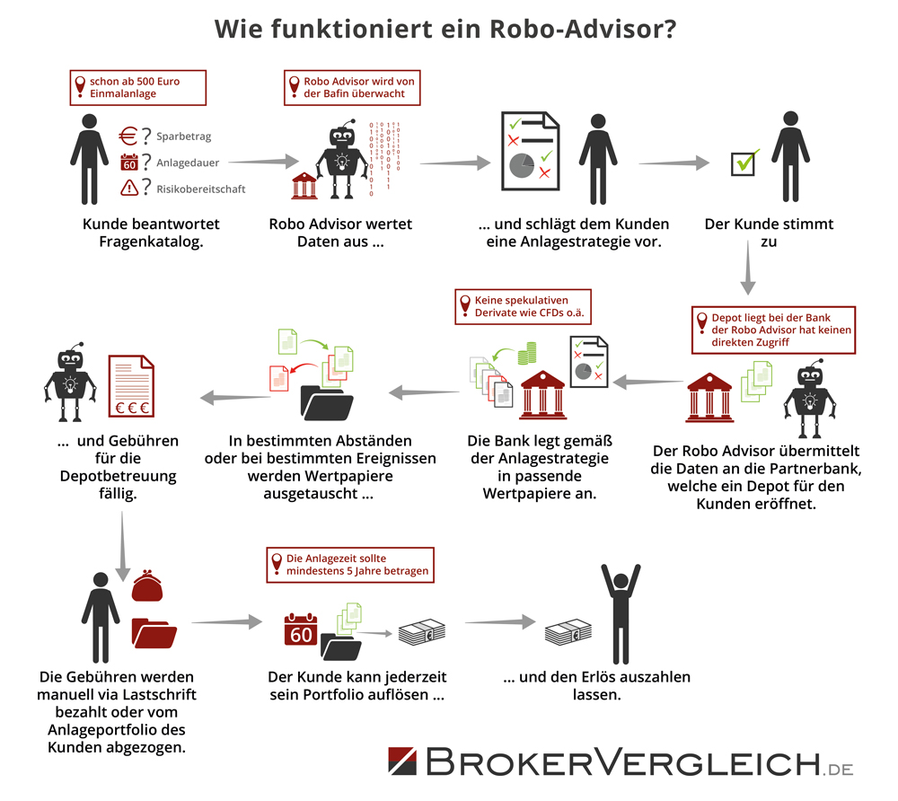 wie-funktioniert-ein-robo-advisor.jpg