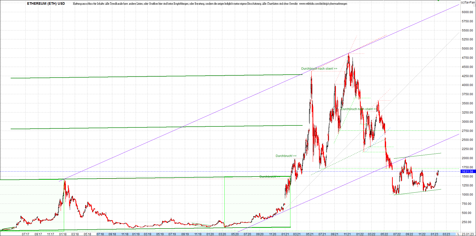 ethereum_chart__am_morgen.png