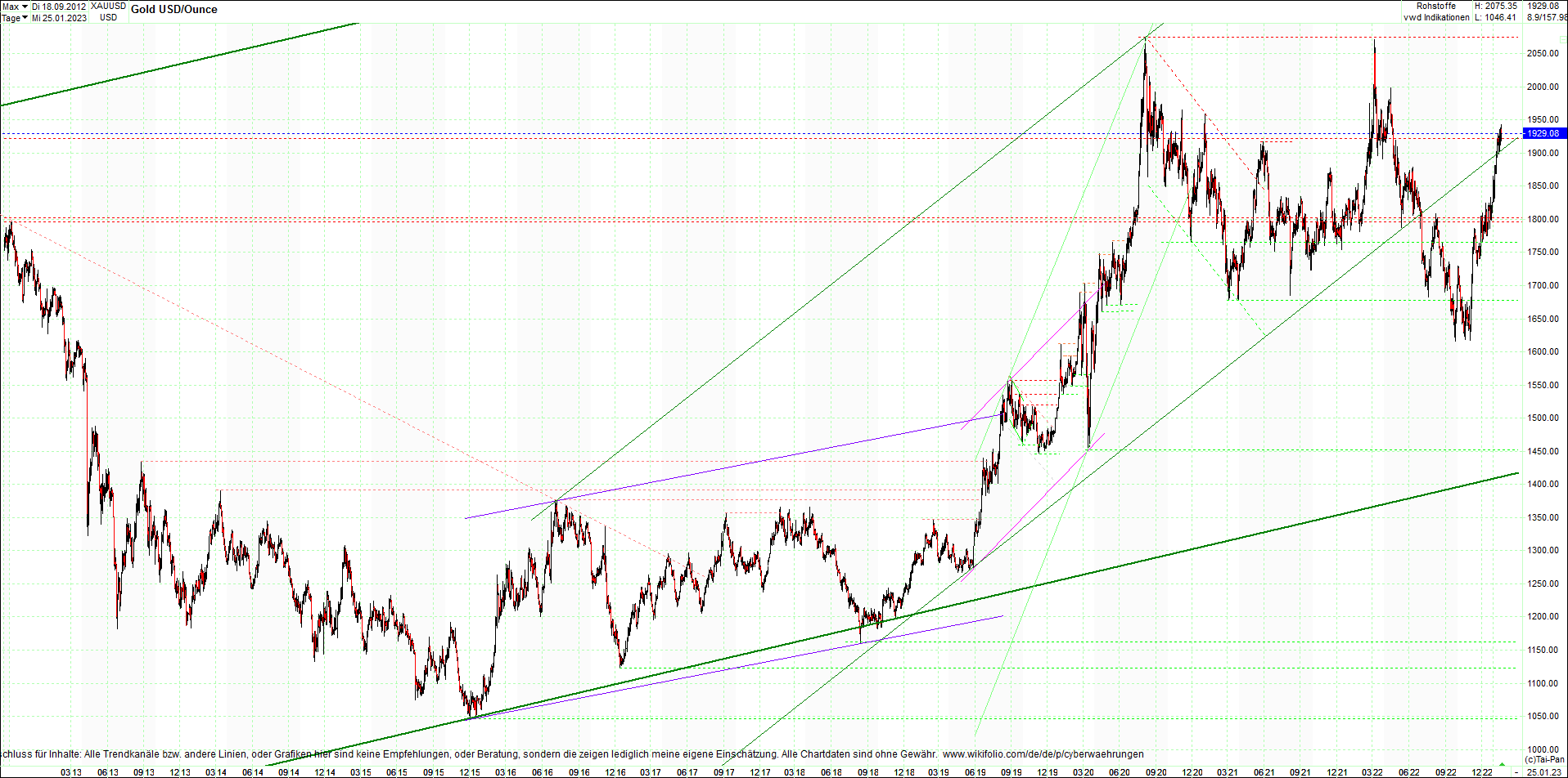 gold_chart_heute_am_morgen.png