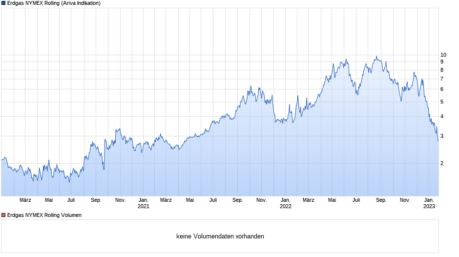 chart_3years_erdgasnymexrolling.png