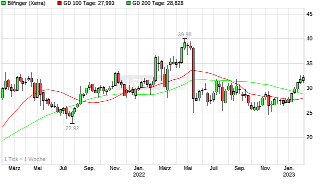 chart_2years_bilfinger.png