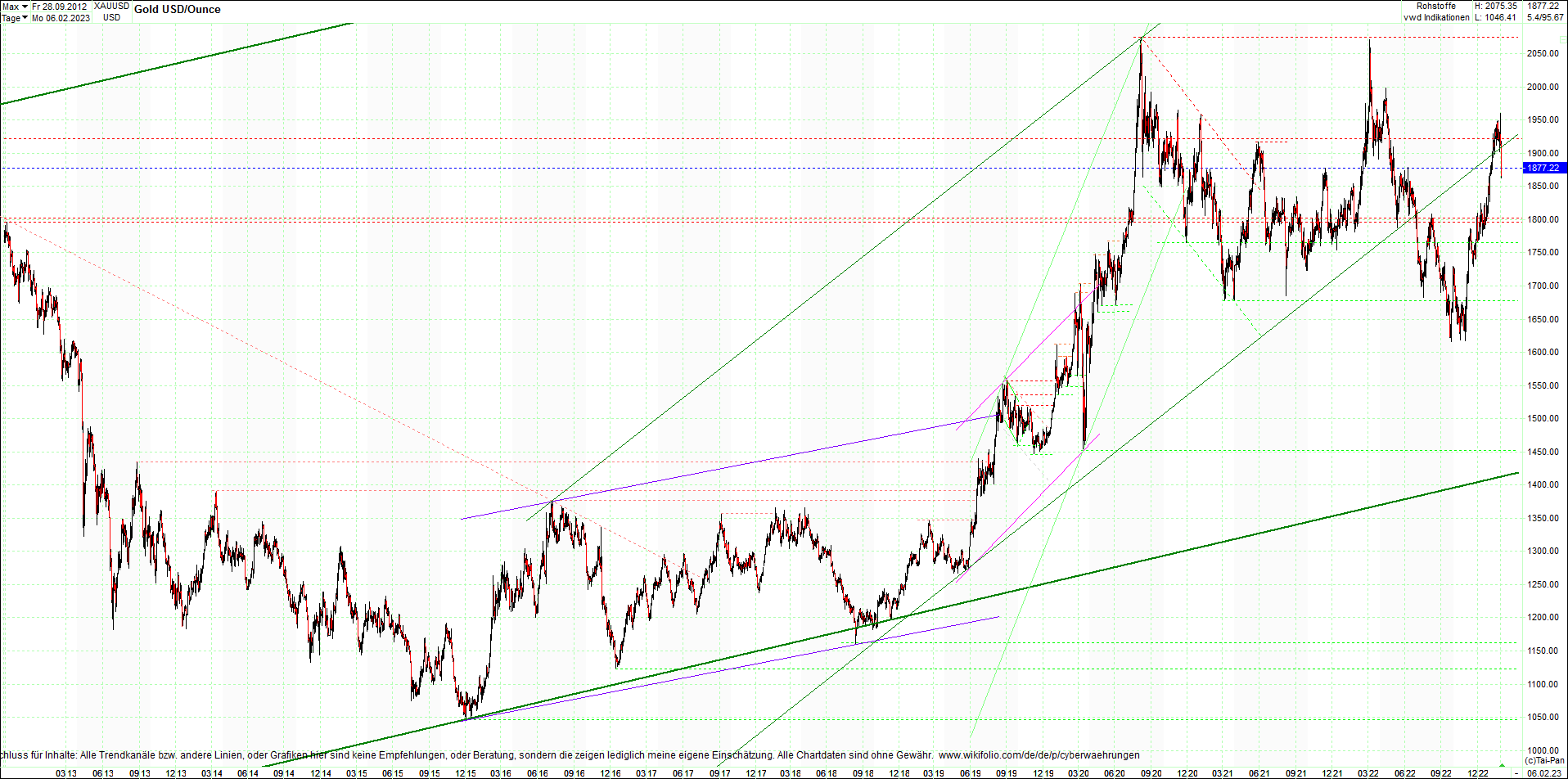 gold_chart_heute_am_morgen.png