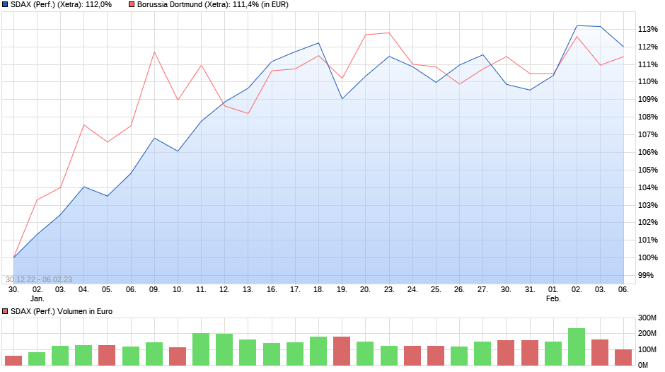 chart_free_sdaxperformance.png