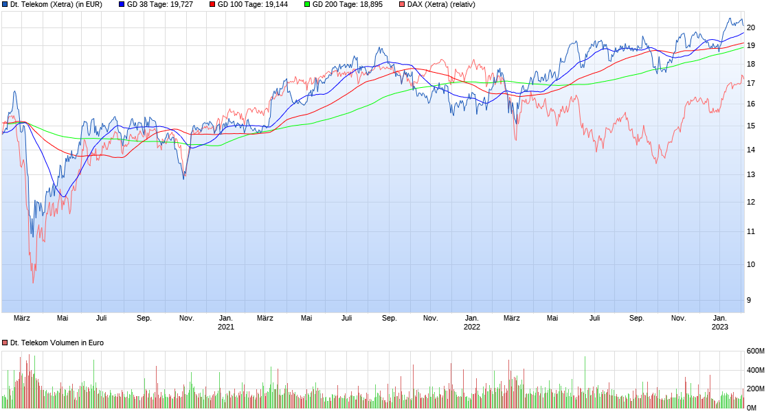 chart_3years_deutschetelekom.png