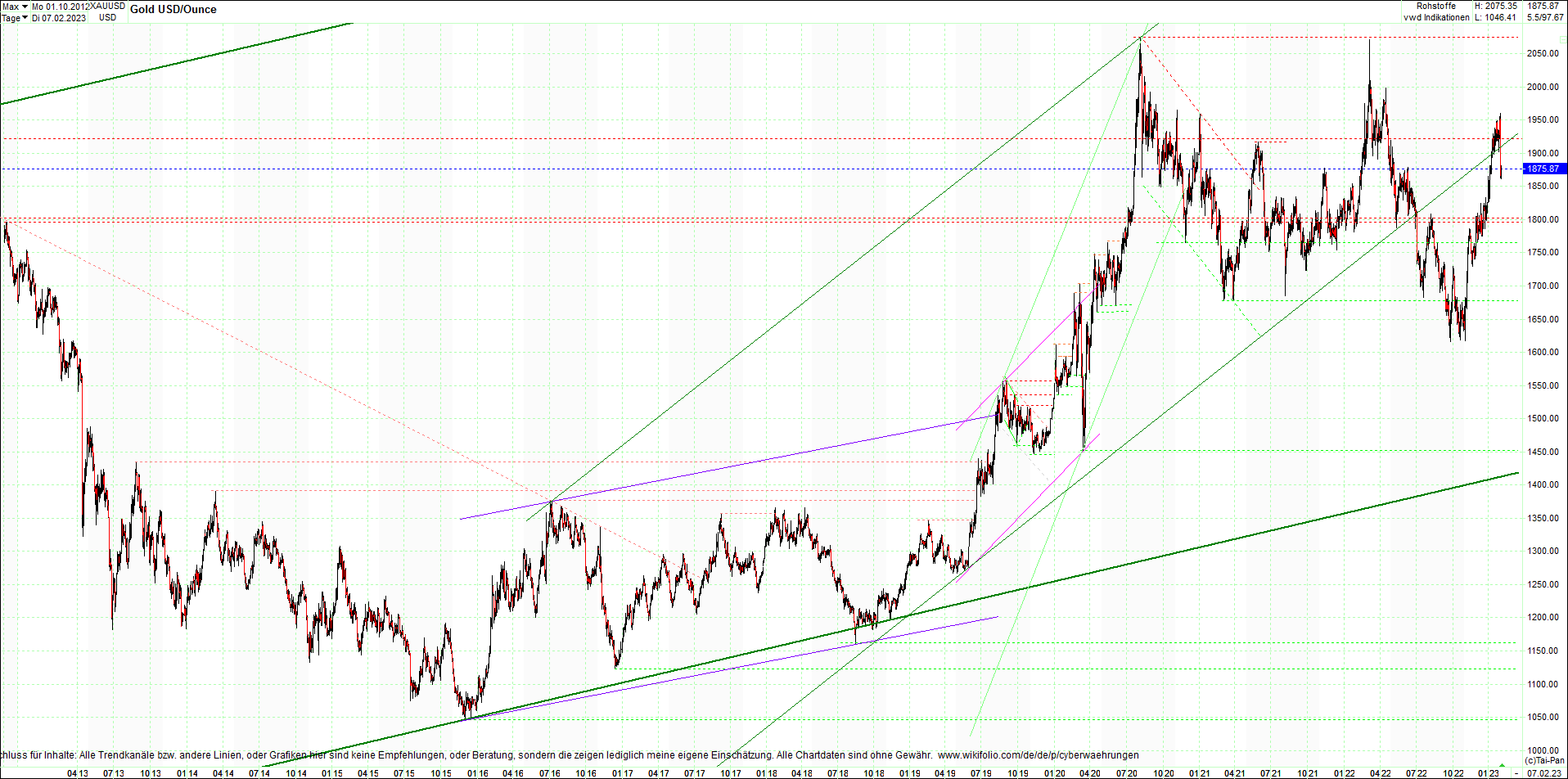 gold_chart_heute_am_morgen.png