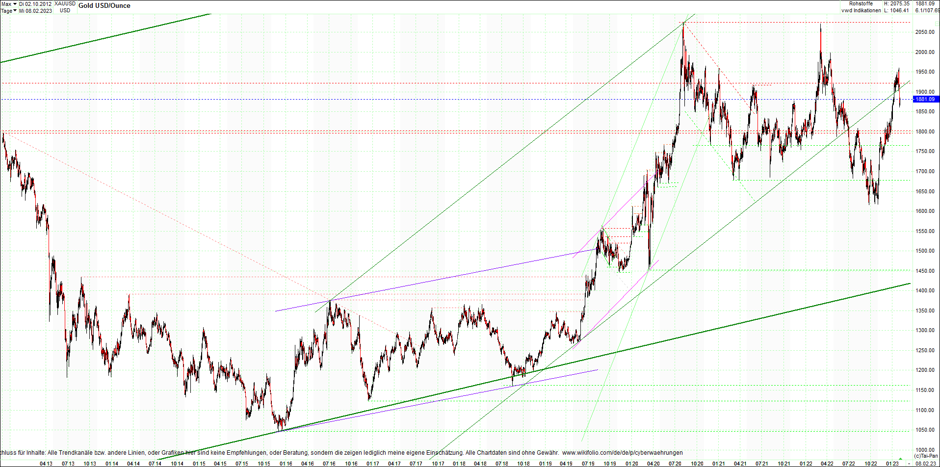 gold_chart_heute_am_morgen.png